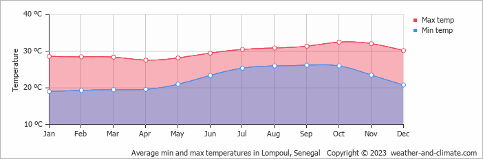Average monthly minimum and maximum temperature in Lompoul, Senegal