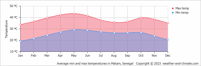Average monthly minimum and maximum temperature in Matam, 