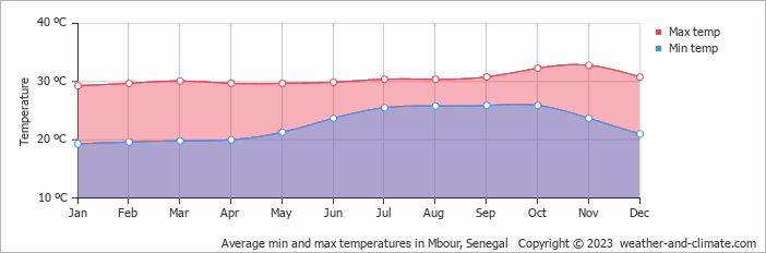 Average monthly minimum and maximum temperature in Mbour, 