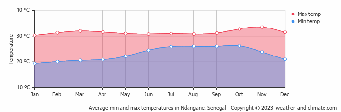 Average monthly minimum and maximum temperature in Ndangane, 