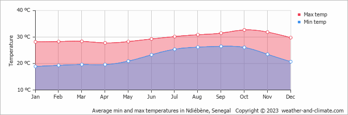 Average monthly minimum and maximum temperature in Ndiébène, Senegal