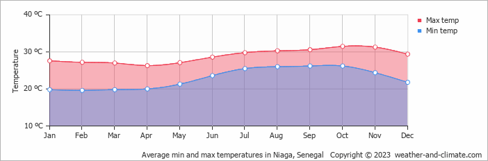 Average monthly minimum and maximum temperature in Niaga, Senegal