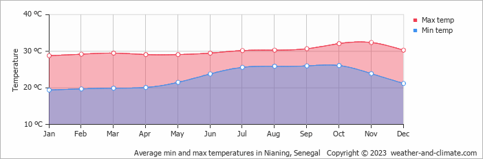 Average monthly minimum and maximum temperature in Nianing, Senegal