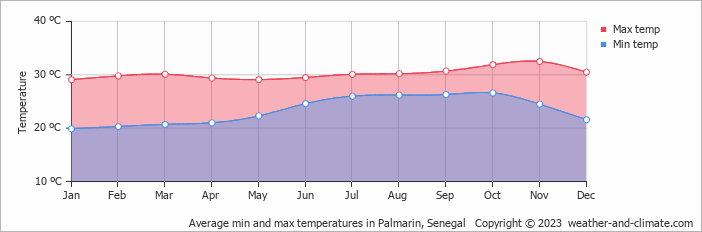 Average monthly minimum and maximum temperature in Palmarin, Senegal