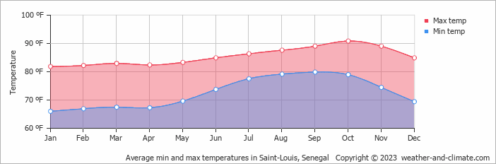 Climate and average monthly weather in Saint-Louis, Senegal