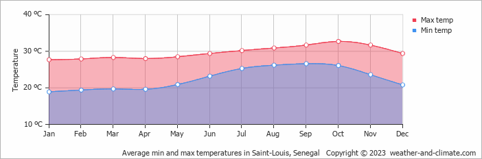 Average monthly minimum and maximum temperature in Saint-Louis, Senegal