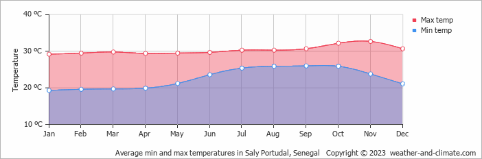 Average monthly minimum and maximum temperature in Saly Portudal, 