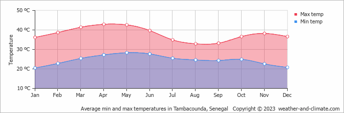 Average monthly minimum and maximum temperature in Tambacounda, Senegal