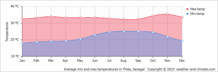 Average monthly minimum and maximum temperature in Thiès, Senegal