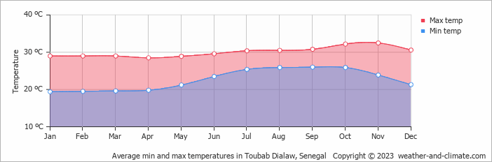 Average monthly minimum and maximum temperature in Toubab Dialaw, Senegal