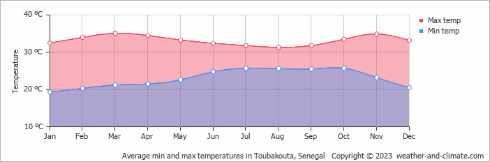 Average monthly minimum and maximum temperature in Toubakouta, Senegal