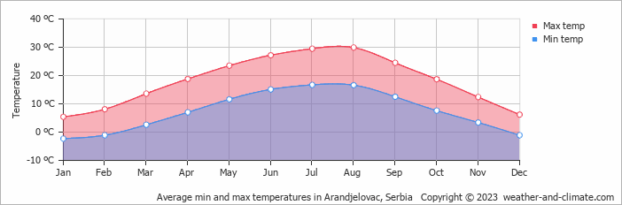 Average monthly minimum and maximum temperature in Arandjelovac, Serbia