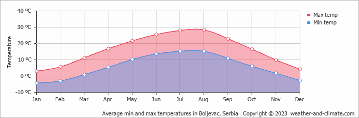 Average monthly minimum and maximum temperature in Boljevac, Serbia