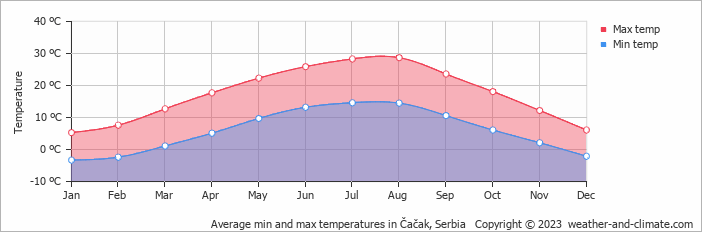 Average monthly minimum and maximum temperature in Čačak, Serbia