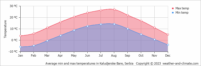 Average monthly minimum and maximum temperature in Kaludjerske Bare, Serbia