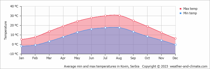 Average monthly minimum and maximum temperature in Kovin, Serbia