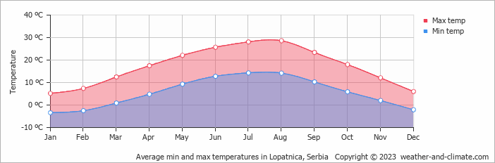 Average monthly minimum and maximum temperature in Lopatnica, Serbia