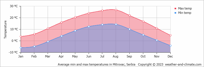 Average monthly minimum and maximum temperature in Mitrovac, Serbia