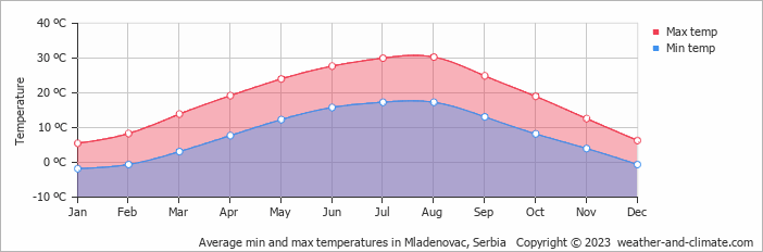Average monthly minimum and maximum temperature in Mladenovac, Serbia