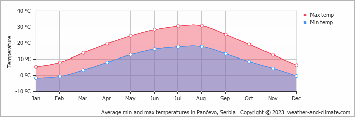 Average monthly minimum and maximum temperature in Pančevo, Serbia