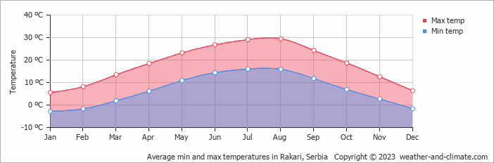 Average monthly minimum and maximum temperature in Rakari, Serbia
