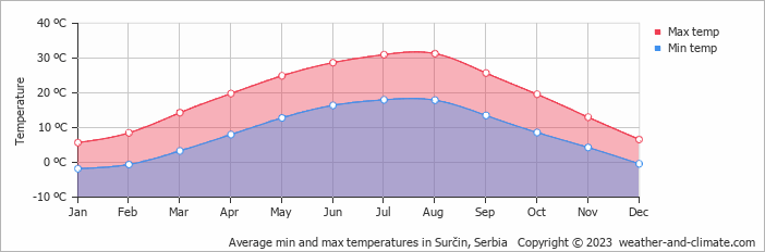 Average monthly minimum and maximum temperature in Surčin, Serbia