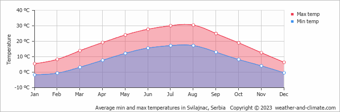 Average monthly minimum and maximum temperature in Svilajnac, 
