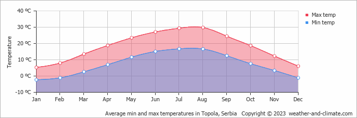 Average monthly minimum and maximum temperature in Topola, Serbia