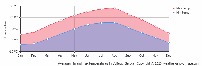 Average monthly minimum and maximum temperature in Voljevci, Serbia