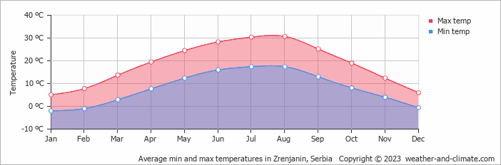 Average monthly minimum and maximum temperature in Zrenjanin, Serbia