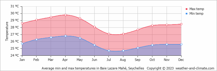 Average monthly minimum and maximum temperature in Baie Lazare Mahé, Seychelles
