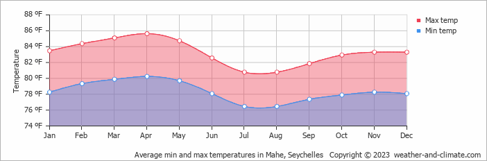 Average min and max temperatures in Mahe, Seychelles