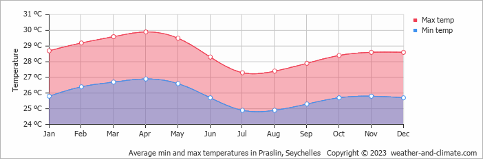Average min and max temperatures on Praslin, Seychelles