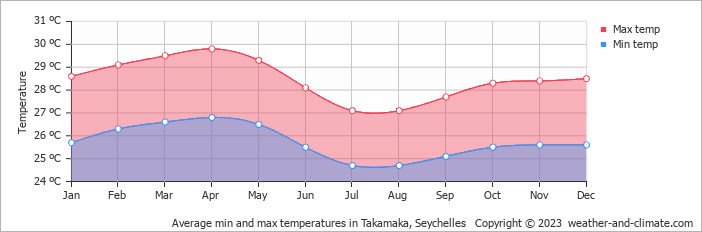 Average monthly minimum and maximum temperature in Takamaka, Seychelles