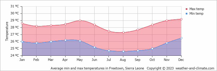 Average monthly minimum and maximum temperature in Freetown, 