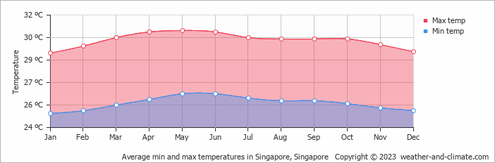 Average min and max temperatures in Singapore, Singapore   Copyright © 2023  weather-and-climate.com  