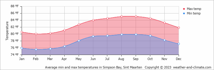 Average min and max temperatures in Simpson Bay, Sint Maarten   Copyright © 2023  weather-and-climate.com  