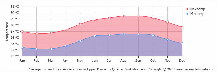 Average monthly minimum and maximum temperature in Upper Princeʼs Quarter, Sint Maarten