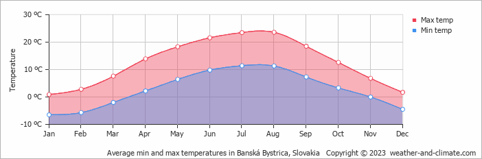 Average monthly minimum and maximum temperature in Banská Bystrica, Slovakia
