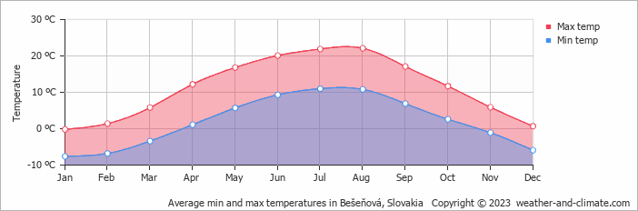 Average monthly minimum and maximum temperature in Bešeňová, 