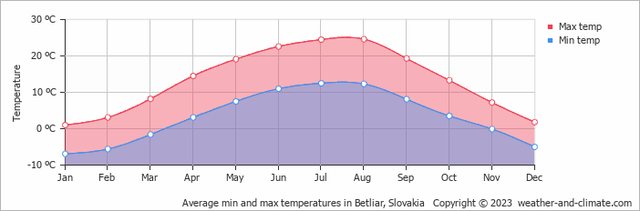 Average monthly minimum and maximum temperature in Betliar, Slovakia