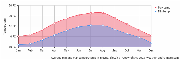 Average monthly minimum and maximum temperature in Brezno, Slovakia