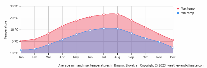 Average monthly minimum and maximum temperature in Brusno, Slovakia