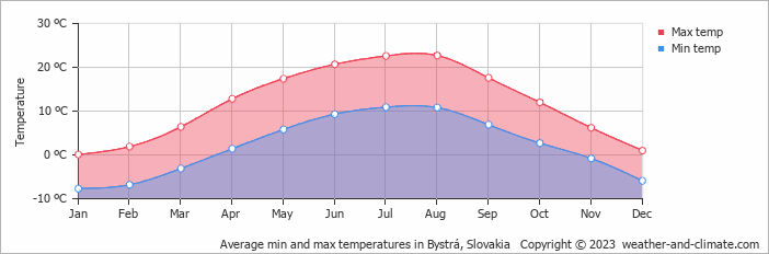 Average monthly minimum and maximum temperature in Bystrá, Slovakia