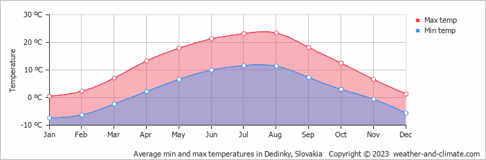 Average monthly minimum and maximum temperature in Dedinky, Slovakia