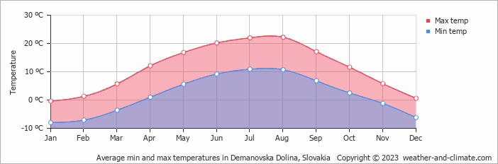 Average monthly minimum and maximum temperature in Demanovska Dolina, Slovakia