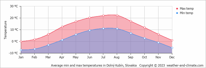 Average monthly minimum and maximum temperature in Dolný Kubín, Slovakia