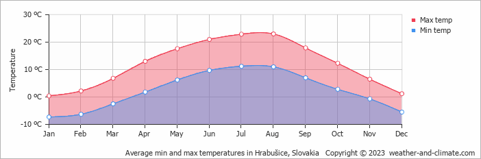 Average monthly minimum and maximum temperature in Hrabušice, Slovakia