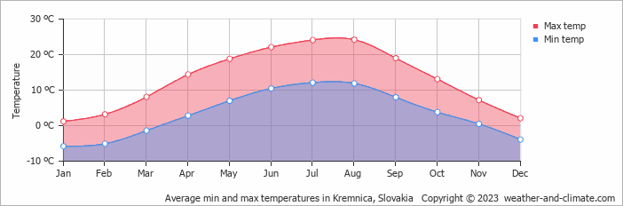 Average monthly minimum and maximum temperature in Kremnica, Slovakia