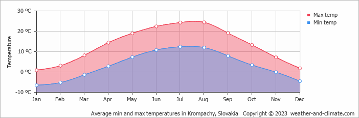Average monthly minimum and maximum temperature in Krompachy, Slovakia